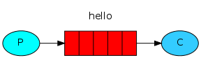 Golang RabbitMQ Golang RabbitMQ